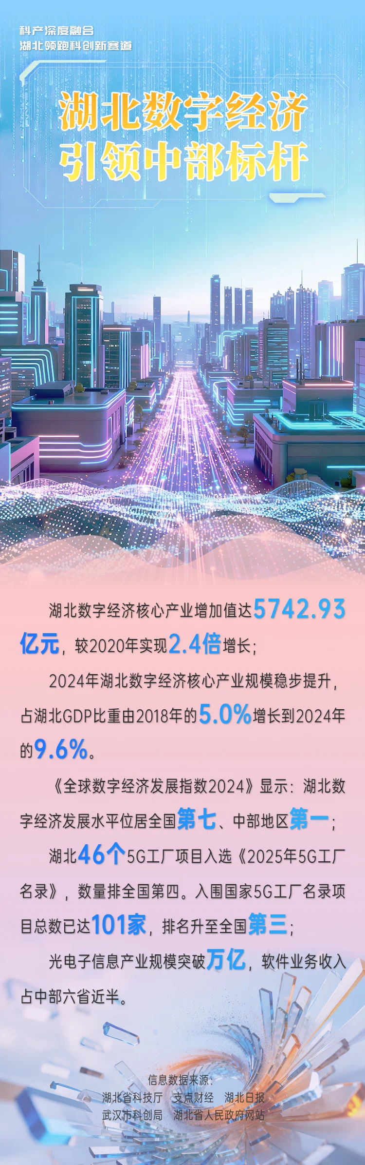 海报|科产深度融合 湖北领跑科创新赛道
