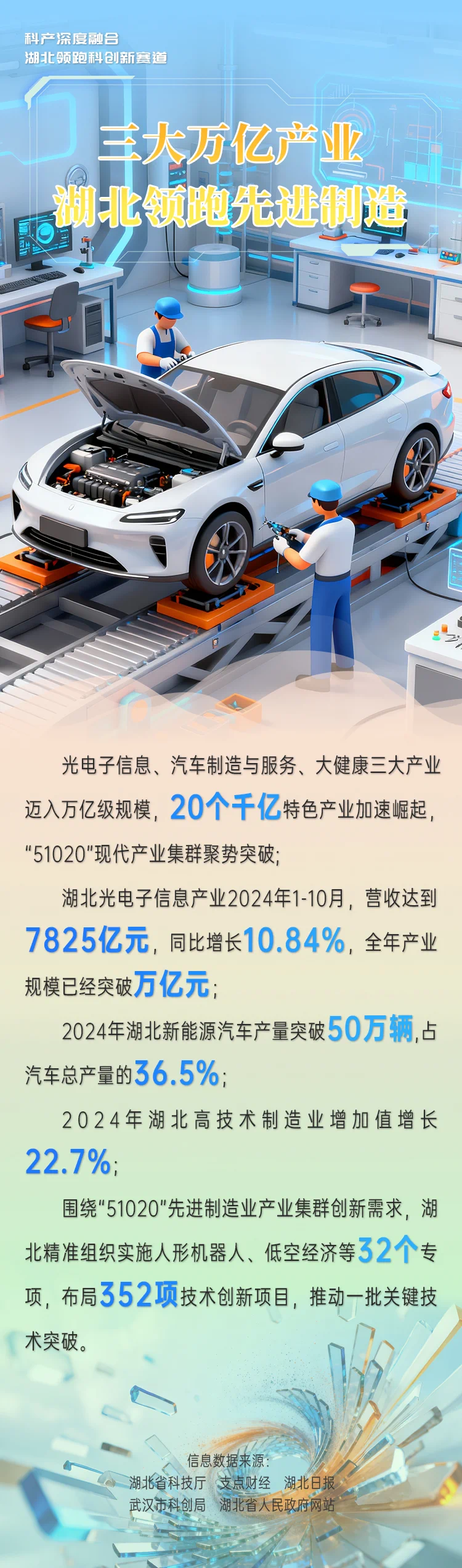 海报|科产深度融合 湖北领跑科创新赛道